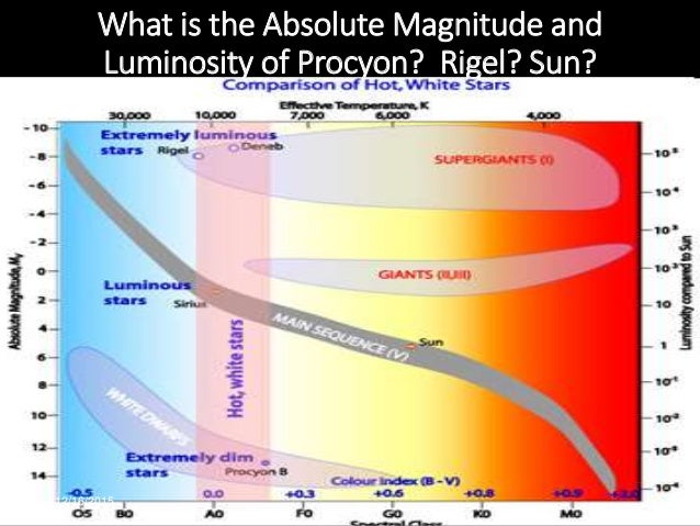 Star characteristics rigel hr diagram 