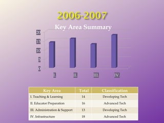 Key Area Summary Key Area Total Classification I. Teaching & Learning 14 Developing Tech II. Educator Preparation 16 Advanced Tech III. Administration & Support 13 Developing Tech IV. Infrastructure 18 Advanced Tech 