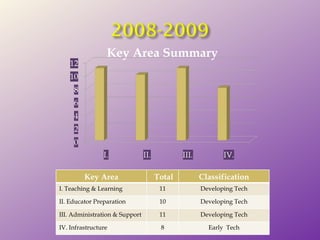 Key Area Summary Key Area Total Classification I. Teaching & Learning 11 Developing Tech II. Educator Preparation 10 Developing Tech III. Administration & Support 11 Developing Tech IV. Infrastructure 8 Early  Tech 