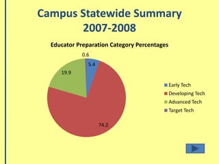 Levels of ProgressEarly Tech (6-8) Developing Tech (9-14) Teaching & Learning, Educator Preparation & Development at HMSAdvanced Tech (15-20)Leadership, Administration, & Instructional Support; Infrastructure for Technology at HMSTarget Tech (21-24)
