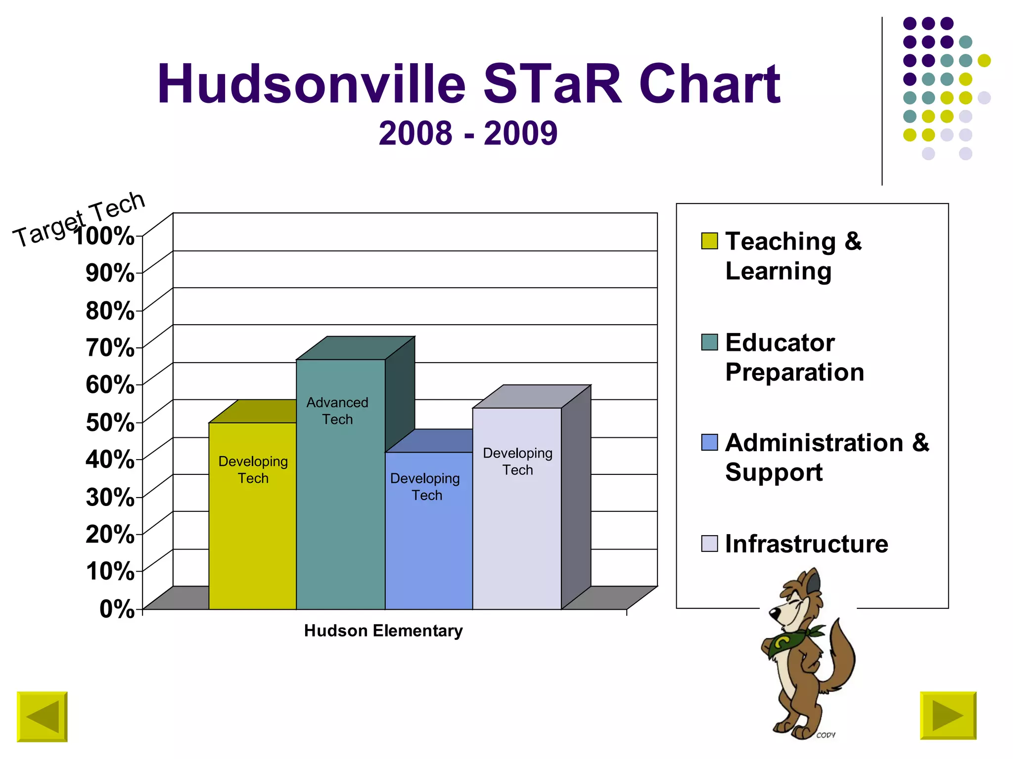 Hudsonville STaR Chart 2008 - 2009 Target Tech Developing Tech Advanced Tech Developing  Tech Developing Tech 