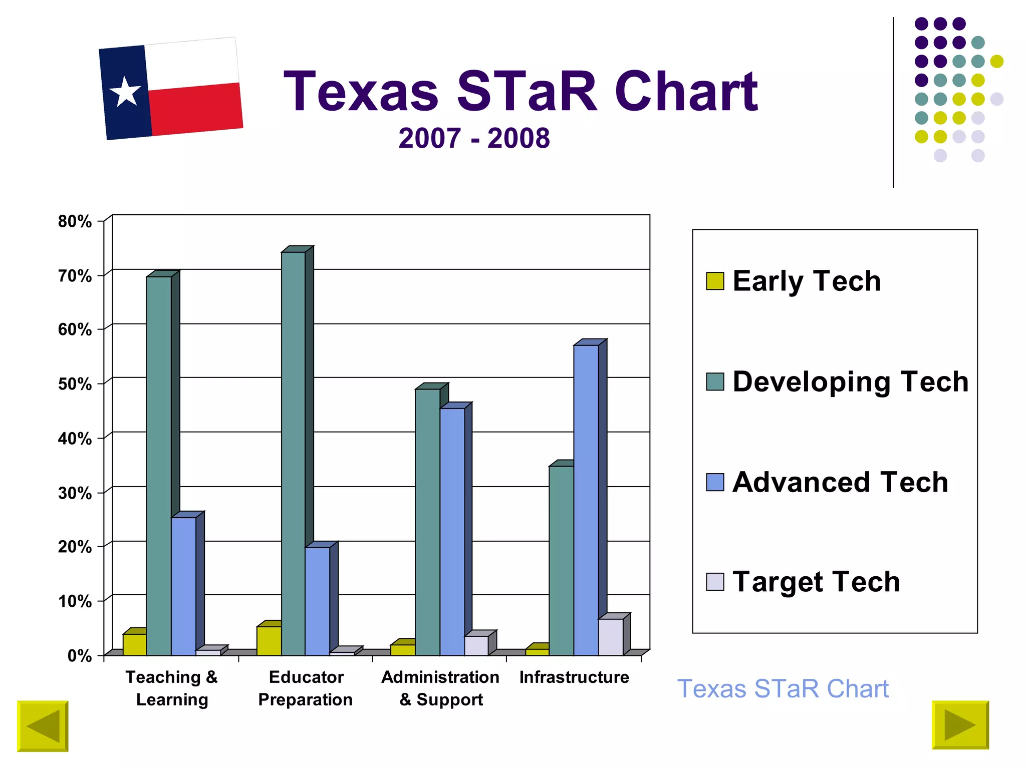 Texas STaR Chart 2007 - 2008 Texas  STaR  Chart 