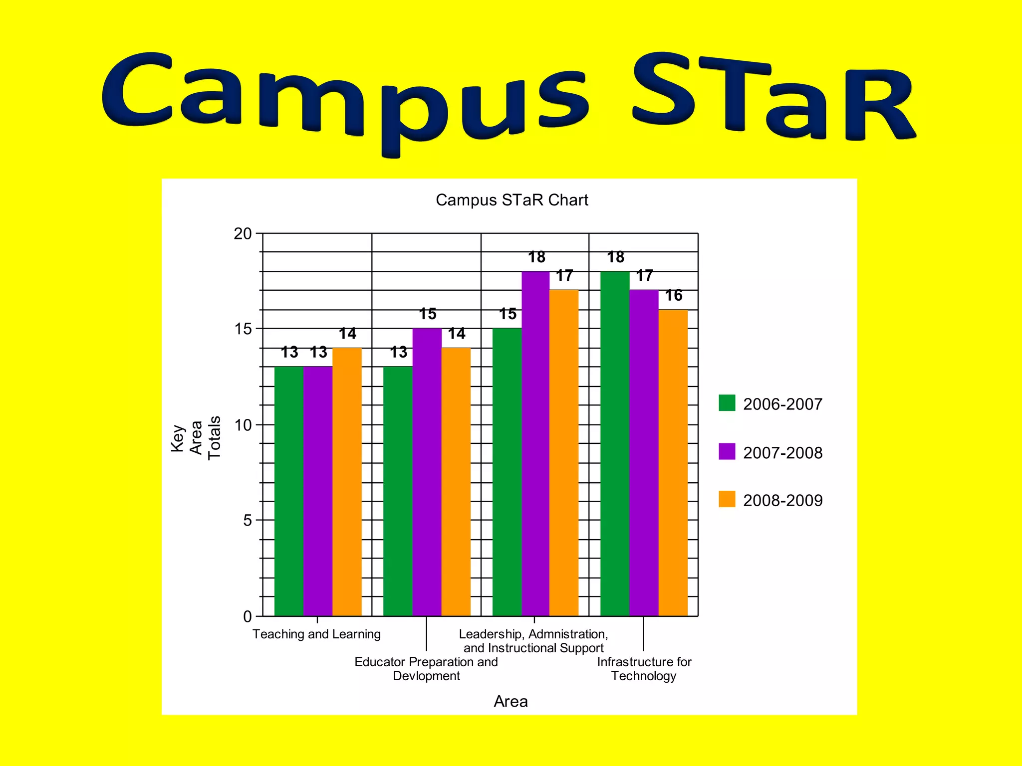 Completed by the campus, public, and teacher