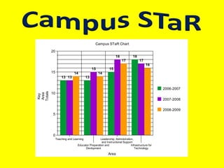 Completed by the campus, public, and teacher