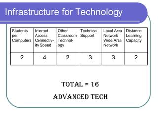 Infrastructure for Technology Total = 16 advanced TECH 2 3 3 2 4 2 Distance Learning Capacity Local Area Network Wide Area Network Technical Support Other Classroom Technol-ogy Internet Access Connectiv-ity Speed Students per Computers 