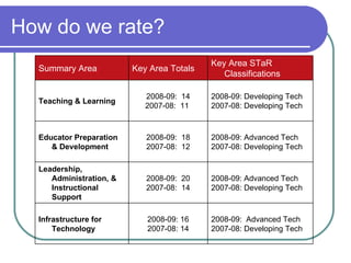 How do we rate? 2008-09:  Advanced Tech 2007-08: Developing Tech 2008-09: 16 2007-08: 14 Infrastructure for Technology 2008-09: Advanced Tech 2007-08: Developing Tech 2008-09:  20 2007-08:  14 Leadership, Administration, & Instructional Support 2008-09: Advanced Tech 2007-08: Developing Tech 2008-09:  18 2007-08:  12 Educator Preparation & Development 2008-09: Developing Tech 2007-08: Developing Tech 2008-09:  14 2007-08:  11  Teaching & Learning Key Area STaR Classifications Key Area Totals Summary Area  