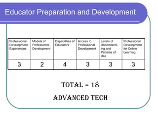 Educator Preparation and Development Total = 18 advanced TECH 3 3 3 4 2 3 Professional Development for Online Learning Levels of Understand-ing and Patterns of Use Access to Professional Development Capabilities of Educators Models of Professional Development Professional Development Experiences 