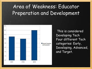 Area of Weakness: Educator Preperation and Development             This is considered Developing Tech Four different Tech categories: Early, Developing, Advanced, and Target. 