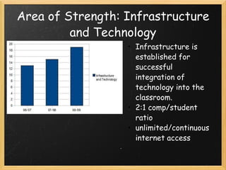 Area of Strength: Infrastructure and Technology Infrastructure is established for successful integration of technology into the classroom.  2:1 comp/student ratio unlimited/continuous internet access   