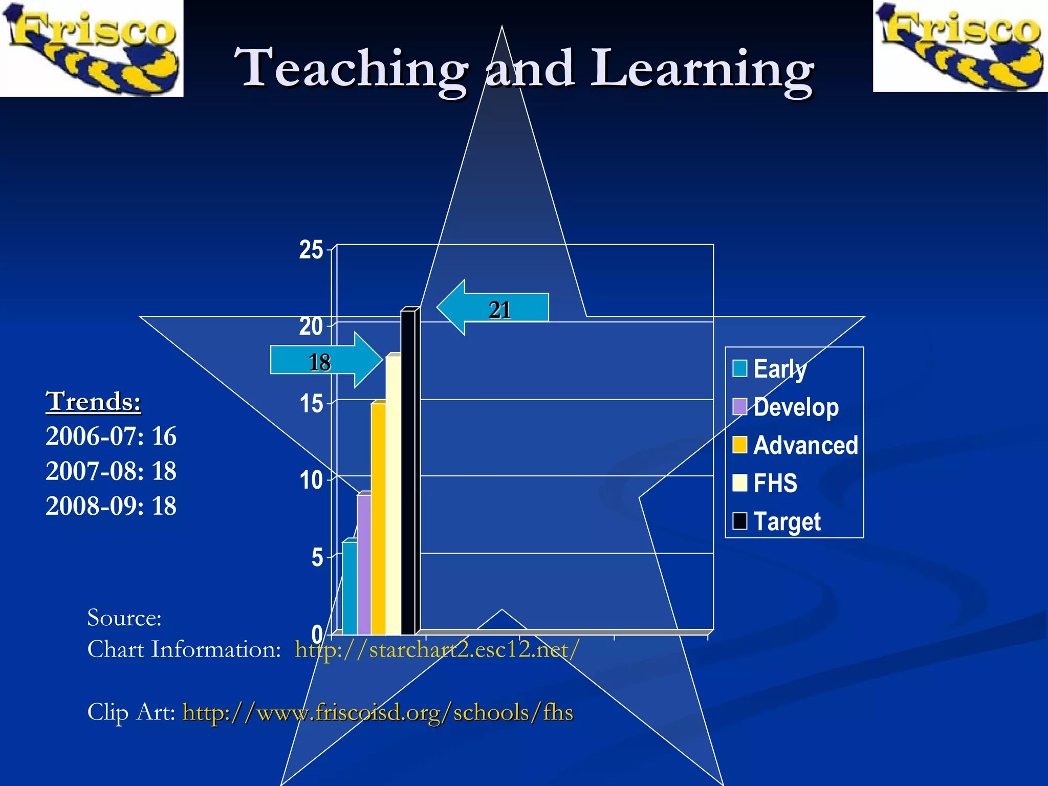 Teaching and Learning Source:  Chart Information:  http://starchart2.esc12.net/ Clip Art:  http://www.friscoisd.org/schools/fhs Trends: 2006-07: 16 2007-08: 18 2008-09: 18   21 18 
