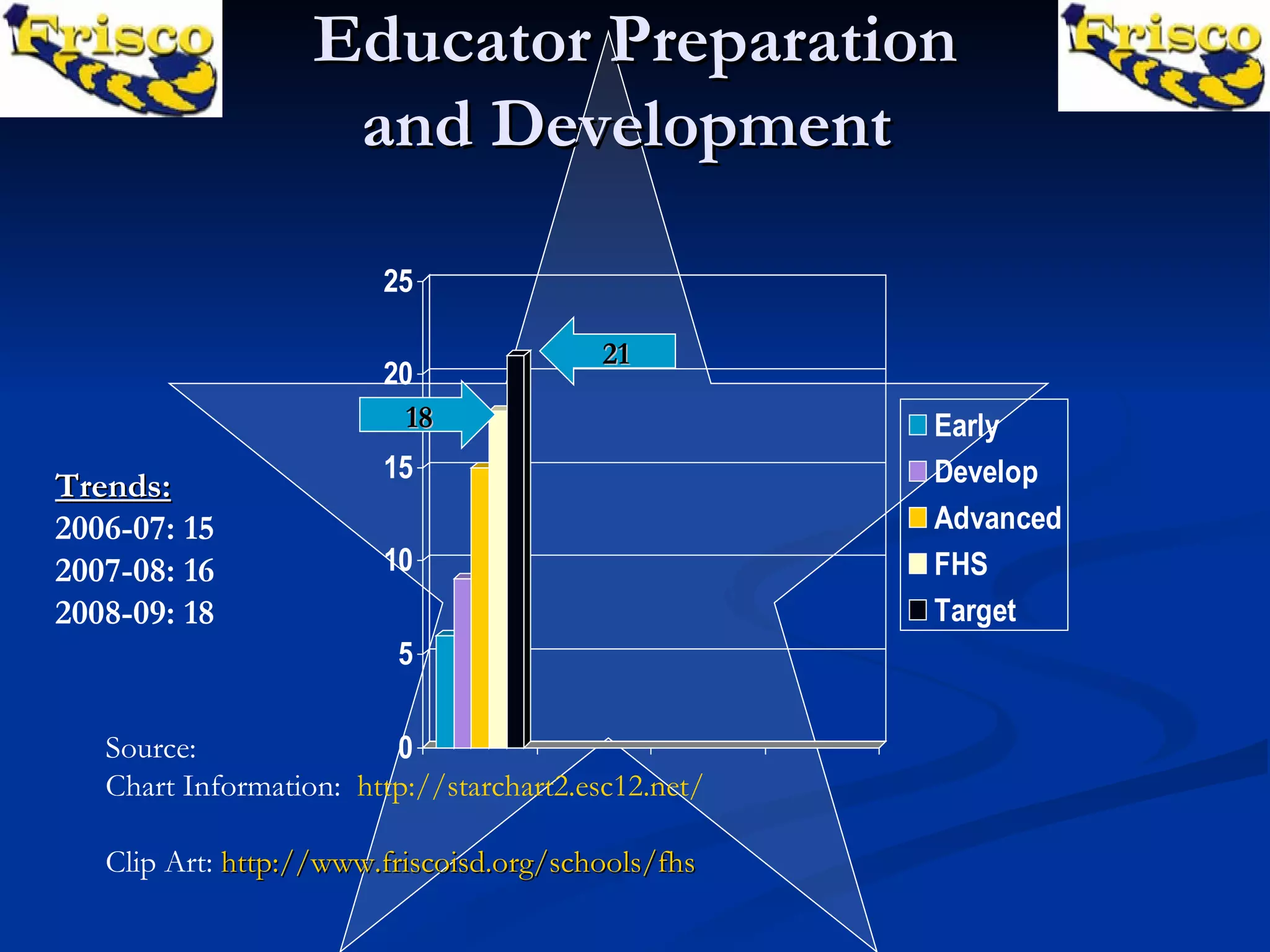 Educator Preparation and Development   Trends: 2006-07: 15 2007-08: 16 2008-09: 18   21 18 Source:  Chart Information:  http://starchart2.esc12.net/ Clip Art:  http://www.friscoisd.org/schools/fhs 
