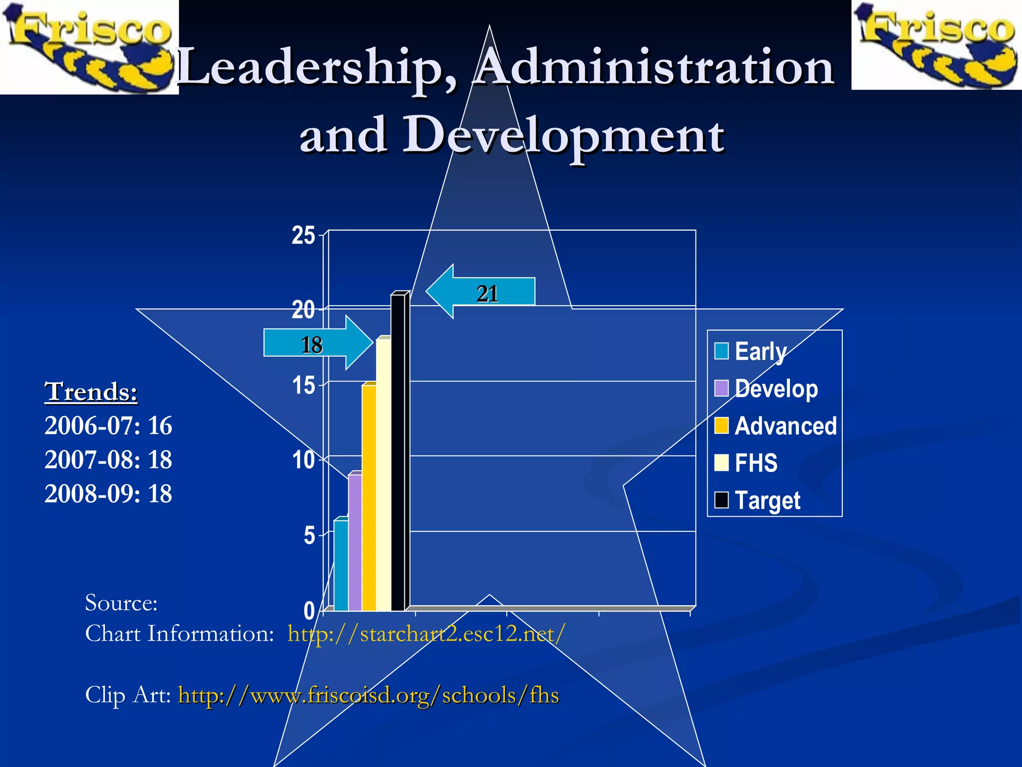 Leadership, Administration  and Development Trends: 2006-07: 16 2007-08: 18 2008-09: 18   21 18 Source:  Chart Information:  http://starchart2.esc12.net/ Clip Art:  http://www.friscoisd.org/schools/fhs 