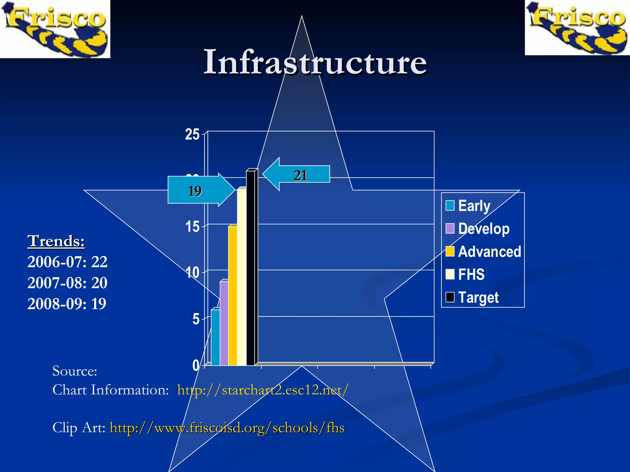 Infrastructure Trends: 2006-07: 22 2007-08: 20 2008-09: 19   21 19 Source:  Chart Information:  http://starchart2.esc12.net/ Clip Art:  http://www.friscoisd.org/schools/fhs 