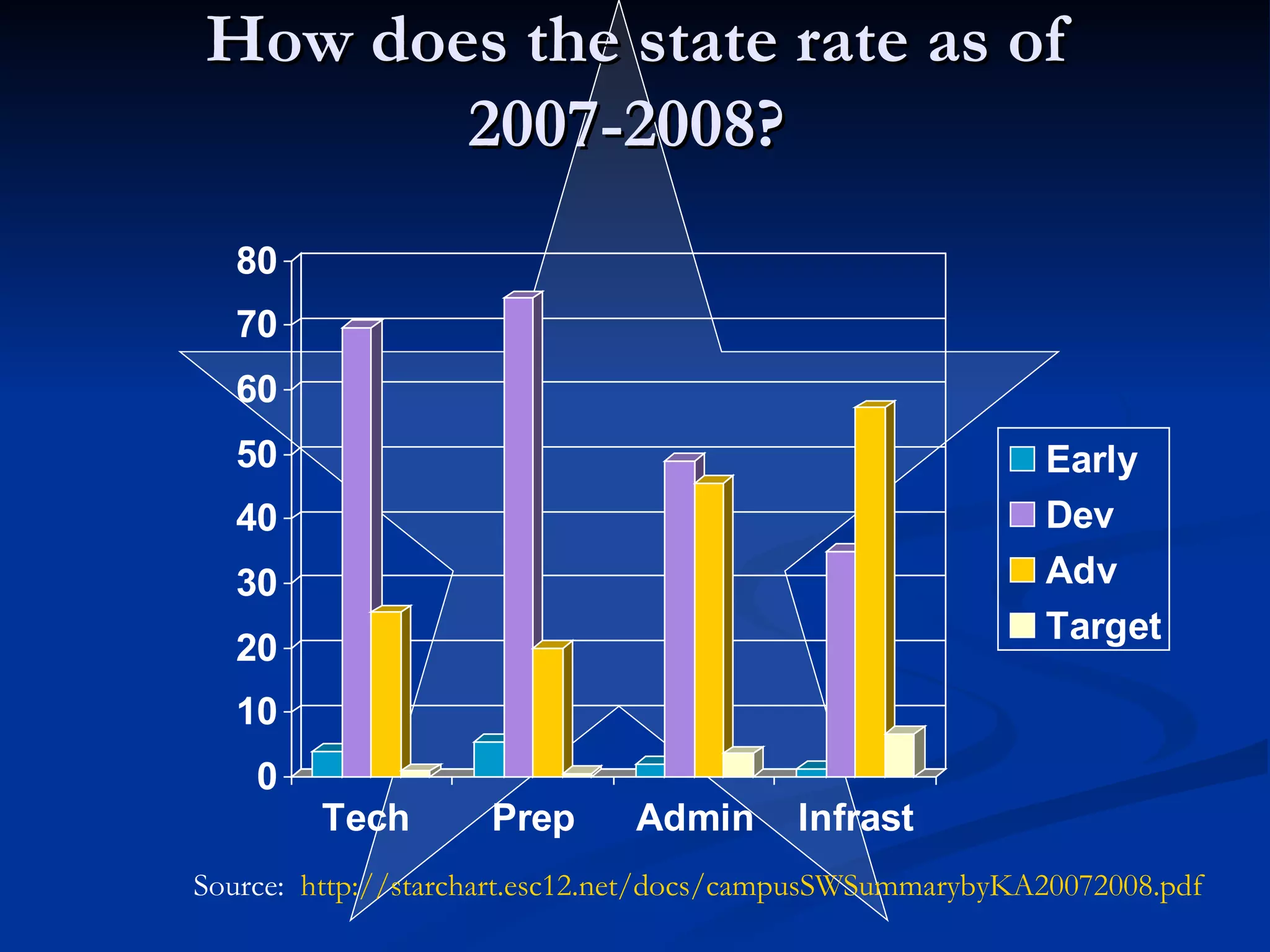 How does the state rate as of 2007-2008?   Source:  http://starchart.esc12.net/docs/campusSWSummarybyKA20072008.pdf 