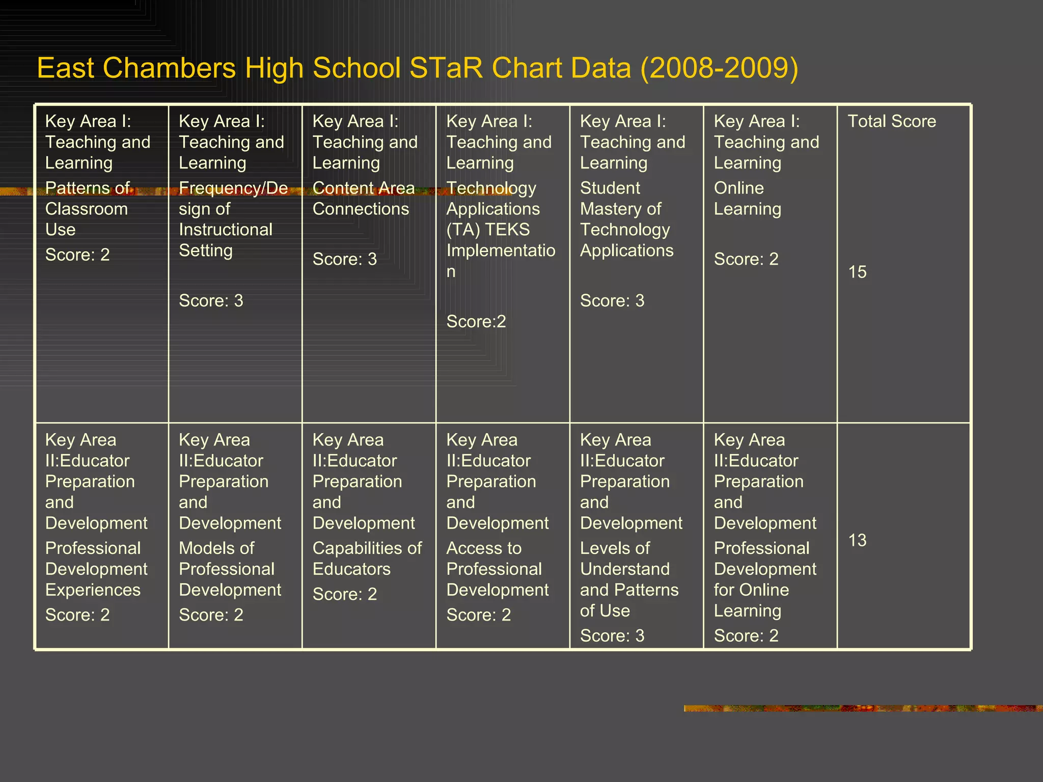 STaR Chart | PPT