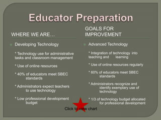 GOALS FOR
WHERE WE ARE…                               IMPROVEMENT
   Developing Technology                     Advanced Technology

    * Technology use for administrative        * Integration of technology into
    tasks and classroom management             teaching and       learning

    * Use of online resources                  * Use of online resources regularly

                                               * 60% of educators meet SBEC
    * 40% of educators meet SBEC
                                                     standards
          standards
                                               * Administrators recognize and
    * Administrators expect teachers                 identify exemplary use of
          to use technology                          technology

    * Low professional development             * 1/3 of technology budget allocated
          budget                                       for professional development
                                 Click to view chart
 