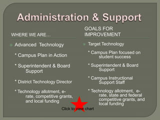 GOALS FOR
WHERE WE ARE…                            IMPROVEMENT

   Advanced Technology                    Target Technology
                                            * Campus Plan focused on
    * Campus Plan in Action                      student success

    * Superintendent & Board                * Superintendent & Board
         Support                                 Support
                                            * Campus Instructional
    * District Technology Director               Support Staff

    * Technology allotment, e-              * Technology allotment, e-
         rate, competitive grants,               rate, state and federal
         and local funding                       competitive grants, and
                                                 local funding
                            Click to view chart
 