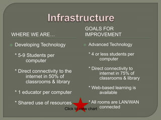GOALS FOR
WHERE WE ARE…                         IMPROVEMENT

   Developing Technology               Advanced Technology

    * 5-9 Students per                   * 4 or less students per
         computer                              computer

                                         * Direct connectivity to
    * Direct connectivity to the               internet in 75% of
          internet in 50% of                   classrooms & library
          classrooms & library
                                         * Web-based learning is
    * 1 educator per computer                 available

    * Shared use of resources             * All rooms are LAN/WAN
                            Click to view chart connected
 