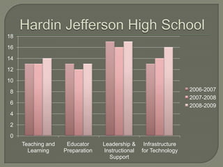 18
16
14
12
10
8                                                                   2006-2007
                                                                    2007-2008
6
                                                                    2008-2009
4
2
0
     Teaching and    Educator     Leadership &     Infrastructure
       Learning     Preparation   Instructional   for Technology
                                    Support
 