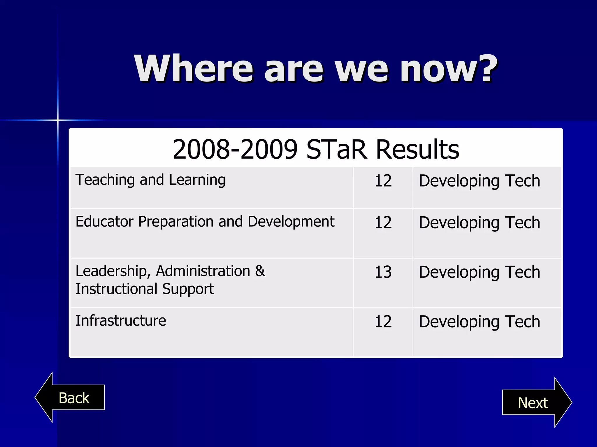 Where are we now? Next Back Developing Tech 12 Infrastructure  Developing Tech 13 Leadership, Administration & Instructional Support Developing Tech 12 Educator Preparation and Development Developing Tech 12 Teaching and Learning 2008-2009 STaR Results 
