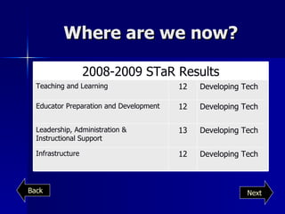 Where are we now? Next Back Developing Tech 12 Infrastructure  Developing Tech 13 Leadership, Administration & Instructional Support Developing Tech 12 Educator Preparation and Development Developing Tech 12 Teaching and Learning 2008-2009 STaR Results 