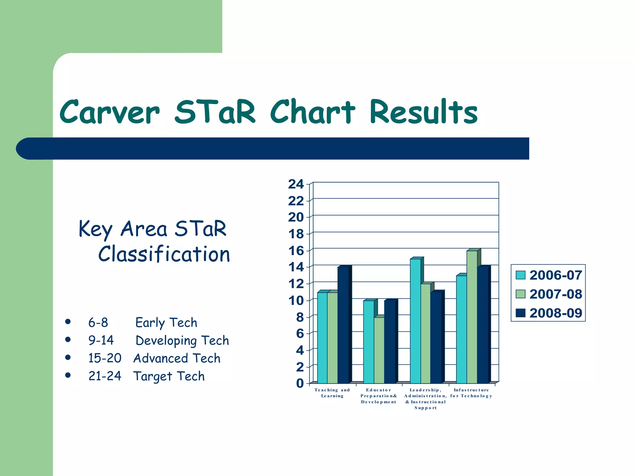 Carver STaR Chart Results Key Area STaR Classification 6-8    Early Tech 9-14    Developing Tech 15-20  Advanced Tech 21-24  Target Tech 