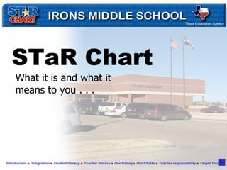 STaR Chart What it is and what it means to you . . . Introduction   ■  Integration  ■  Student literacy  ■  Teacher literacy  ■  Our Rating  ■  Our Charts  ■  Teacher responsibility  ■  Target Tech 