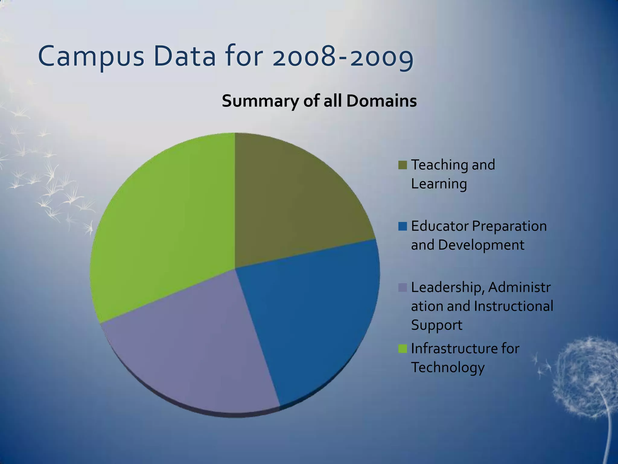 Campus Data for 2008-2009