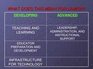 WHAT DOES THIS MEAN FOR LAMKIN? INFRASTRUCTURE FOR TECHNOLOGY EDUCATOR PREPARATION AND DEVELOPMENT LEADERSHIP, ADMINISTRATION, AND INSTRUCTIONAL SUPPORT TEACHING AND LEARNING ADVANCED DEVELOPING 