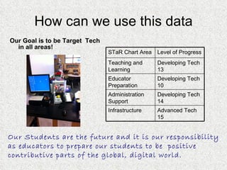 How can we use this data Our Goal is to be Target  Tech in all areas! Our Students are the future and it is our responsibility as educators to prepare our students to be  positive contributive parts of the global, digital world.  Advanced Tech 15 Infrastructure Developing Tech 14 Administration Support Developing Tech 10 Educator Preparation Developing Tech 13 Teaching and Learning Level of Progress STaR Chart Area 