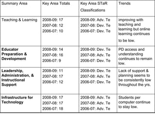 Students per computer continue to stay low.  2008-09: Adv. Te 2007-08: Adv. Te 2006-07: Adv. Te 2008-09: 17 2007-08: 17 2006-07: 18  Infrastructure for Technology Lack of support & planning seems to be consistently low throughout the yrs. 2008-09: Dev. Te 2007-08: Adv. Te 2006-07: Dev. Te 2008-09: 11 2007-08: 17 2006-07: 12 Leadership, Administration, & Instructional Support PD access and understanding continues to remain low.  2008-09: Dev. Te 2007-08: Adv. Te 2006-07: Dev. Te 2008-09: 14 2007-08: 16 2006-07: 9  Educator Preparation & Development improving with teaching and learning but online learning continues to be low.   2008-09: Adv. Te 2007-08: Dev. Te 2006-07: Dev. Te 2008-09: 17 2007-08: 12 2006-07: 10  Teaching & Learning Trends Key Area STaR Classifications   Key Area Totals Summary Area 