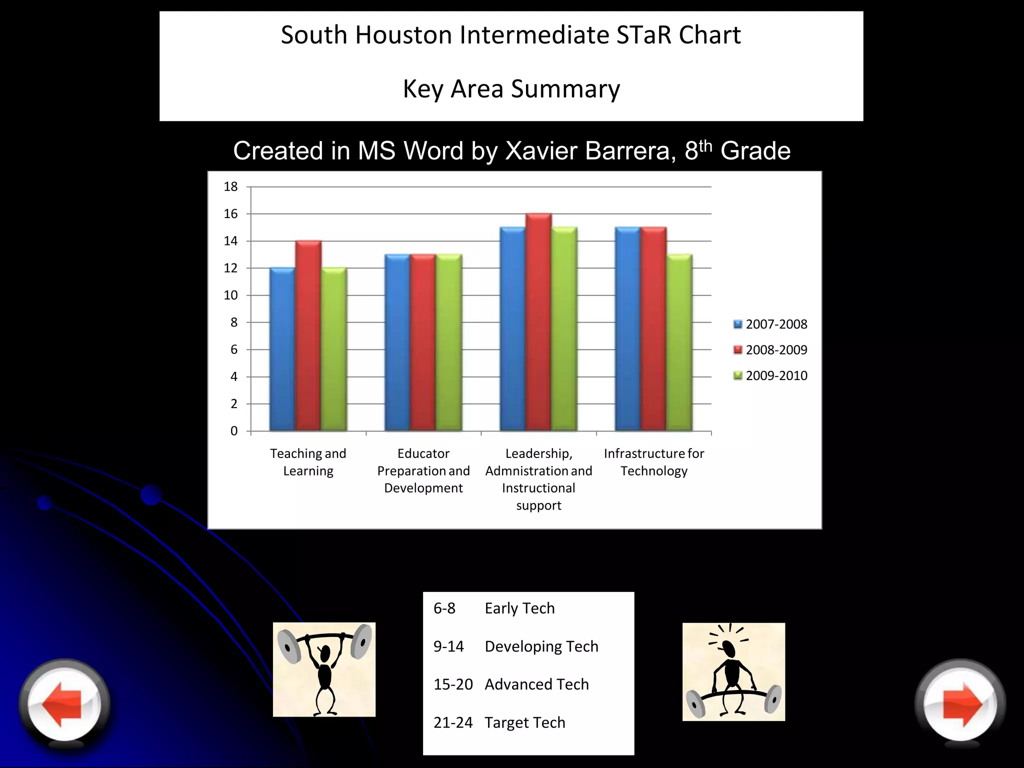 South Houston Intermediate STaR Chart
                        Key Area Summary
                 2007 - 2010
 Created in MS Word by Xavier Barrera, 8th Grade
18
16
14
12
10
8                                                                            2007-2008
6                                                                            2008-2009
4                                                                            2009-2010
2
0
     Teaching and      Educator          Leadership,    Infrastructure for
       Learning     Preparation and   Admnistration and    Technology
                     Development        Instructional
                                           support




                             6-8      Early Tech

                             9-14     Developing Tech

                             15-20 Advanced Tech

                             21-24 Target Tech
 