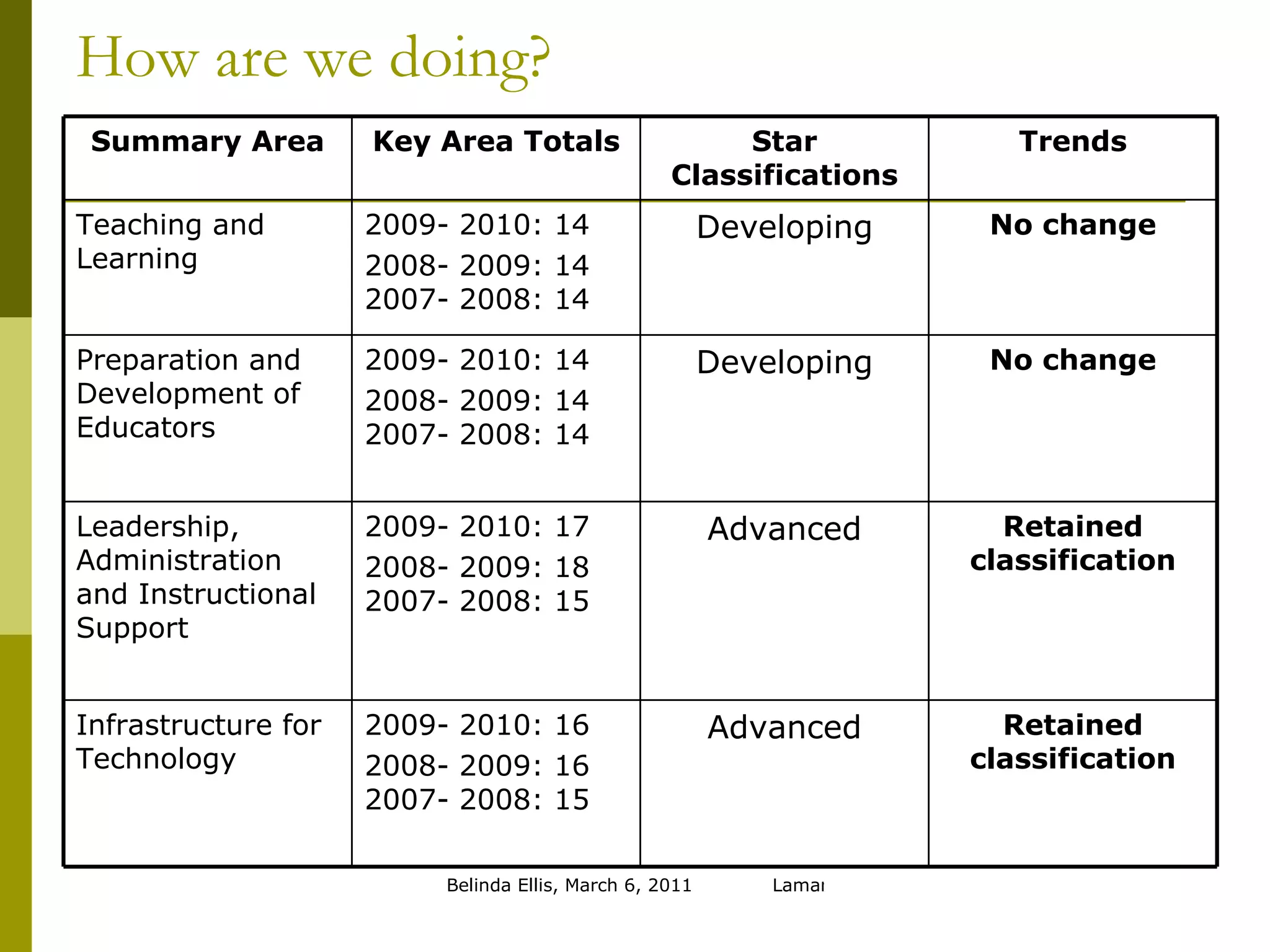 How are we doing? No change Developing 2009- 2010: 14 2008- 2009: 14 2007- 2008: 14 Teaching and Learning Retained classification Advanced 2009- 2010: 16 2008- 2009: 16 2007- 2008: 15 Infrastructure for Technology Retained classification Advanced 2009- 2010: 17 2008- 2009: 18 2007- 2008: 15 Leadership, Administration and Instructional Support No change Developing 2009- 2010: 14 2008- 2009: 14 2007- 2008: 14 Preparation and Development of Educators Trends Star Classifications Key Area Totals Summary Area 