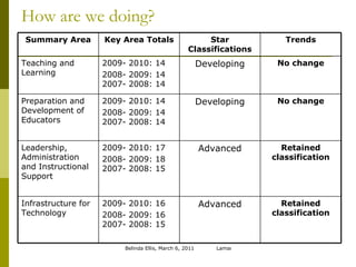 How are we doing? No change Developing 2009- 2010: 14 2008- 2009: 14 2007- 2008: 14 Teaching and Learning Retained classification Advanced 2009- 2010: 16 2008- 2009: 16 2007- 2008: 15 Infrastructure for Technology Retained classification Advanced 2009- 2010: 17 2008- 2009: 18 2007- 2008: 15 Leadership, Administration and Instructional Support No change Developing 2009- 2010: 14 2008- 2009: 14 2007- 2008: 14 Preparation and Development of Educators Trends Star Classifications Key Area Totals Summary Area 