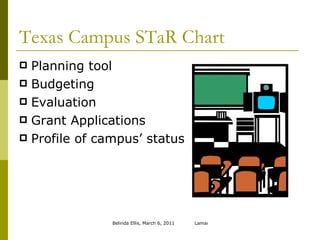 Texas Campus STaR Chart Planning tool Budgeting Evaluation Grant Applications Profile of campus’ status 