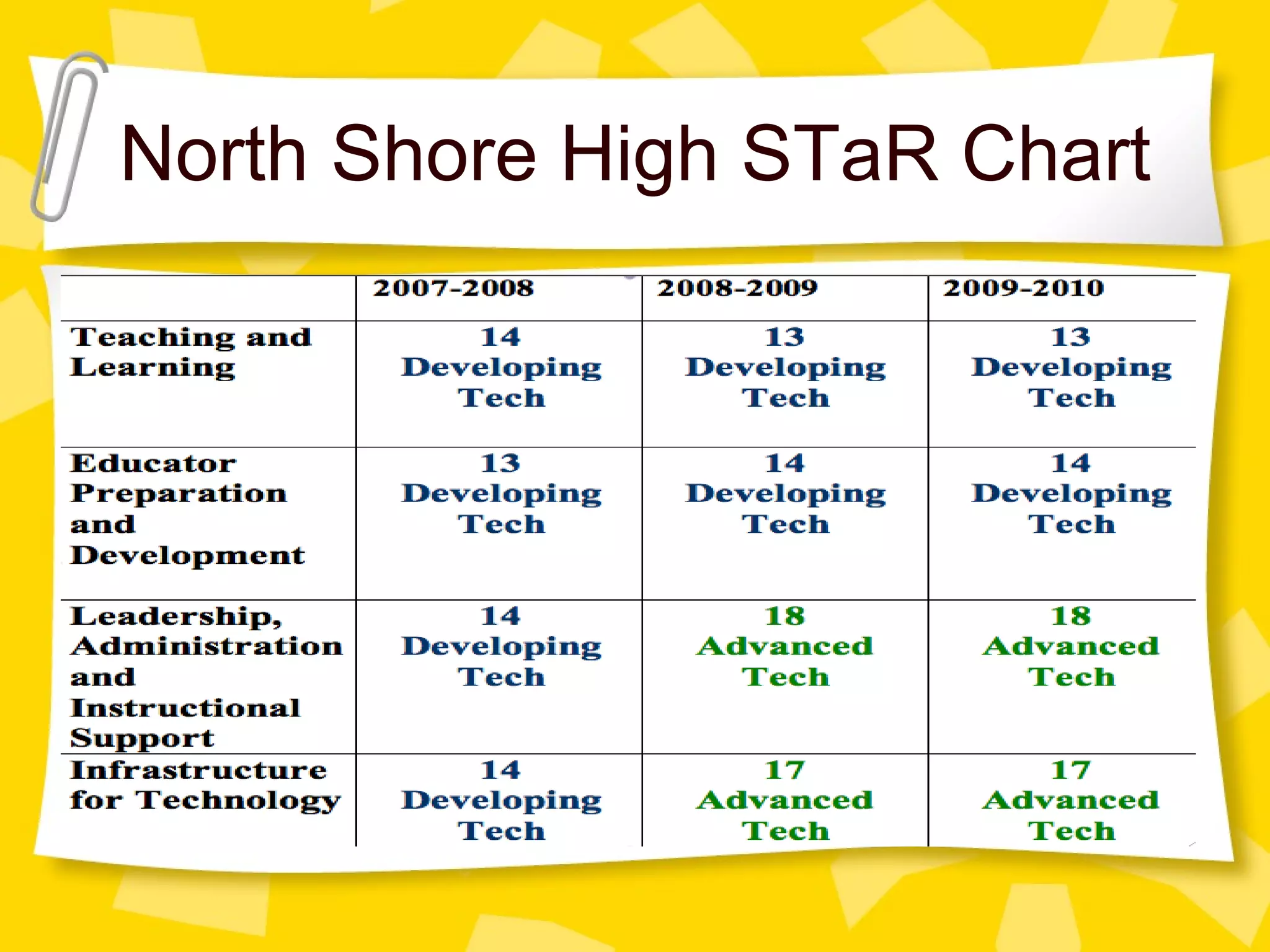 North Shore High STaR Chart 