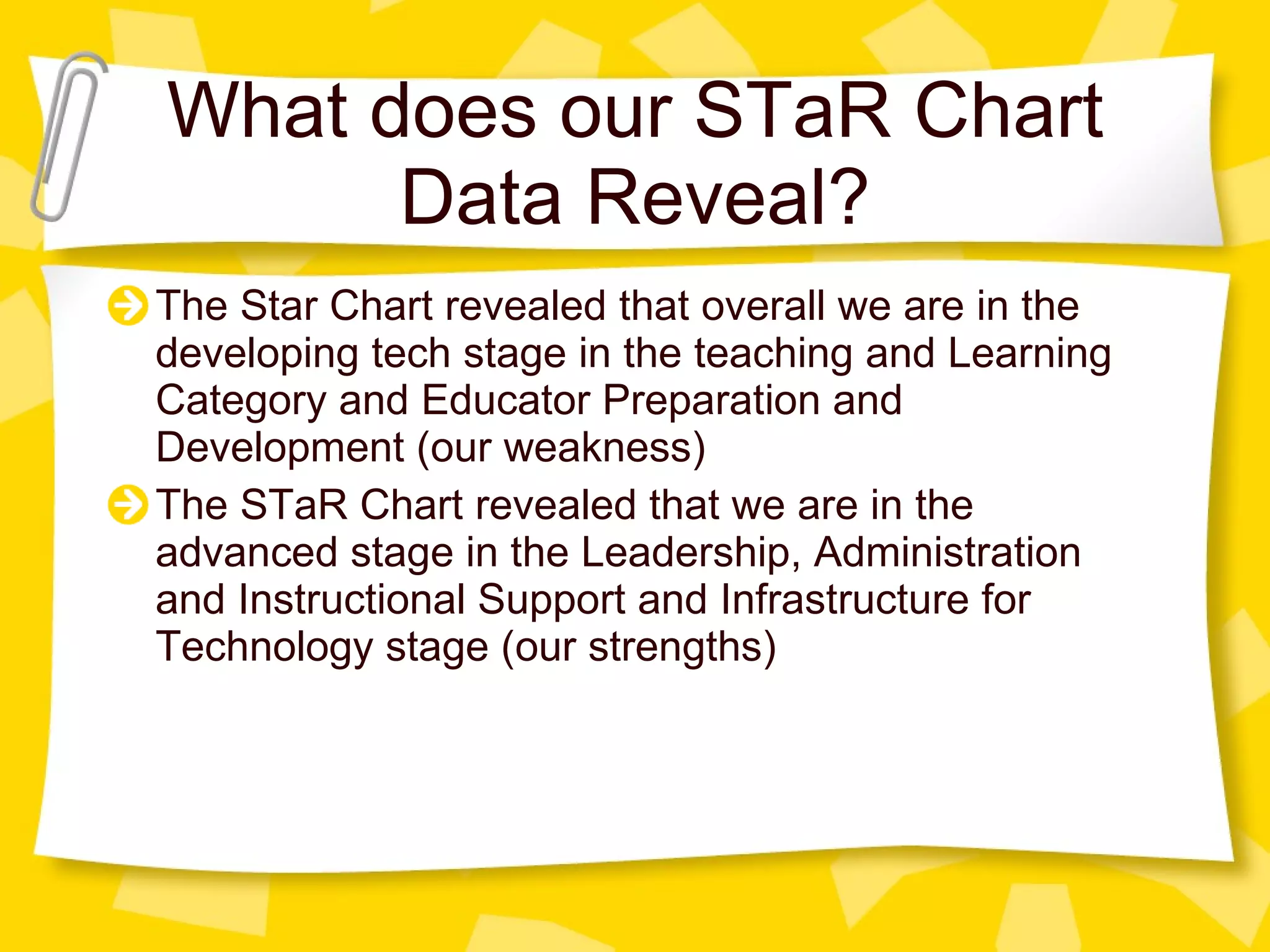 What does our STaR Chart Data Reveal? The Star Chart revealed that overall we are in the developing tech stage in the teaching and Learning Category and Educator Preparation and Development (our weakness) The STaR Chart revealed that we are in the advanced stage in the Leadership, Administration and Instructional Support and Infrastructure for Technology stage (our strengths) 