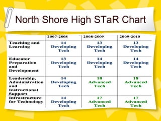 North Shore High STaR Chart 