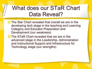 What does our STaR Chart Data Reveal? The Star Chart revealed that overall we are in the developing tech stage in the teaching and Learning Category and Educator Preparation and Development (our weakness) The STaR Chart revealed that we are in the advanced stage in the Leadership, Administration and Instructional Support and Infrastructure for Technology stage (our strengths) 