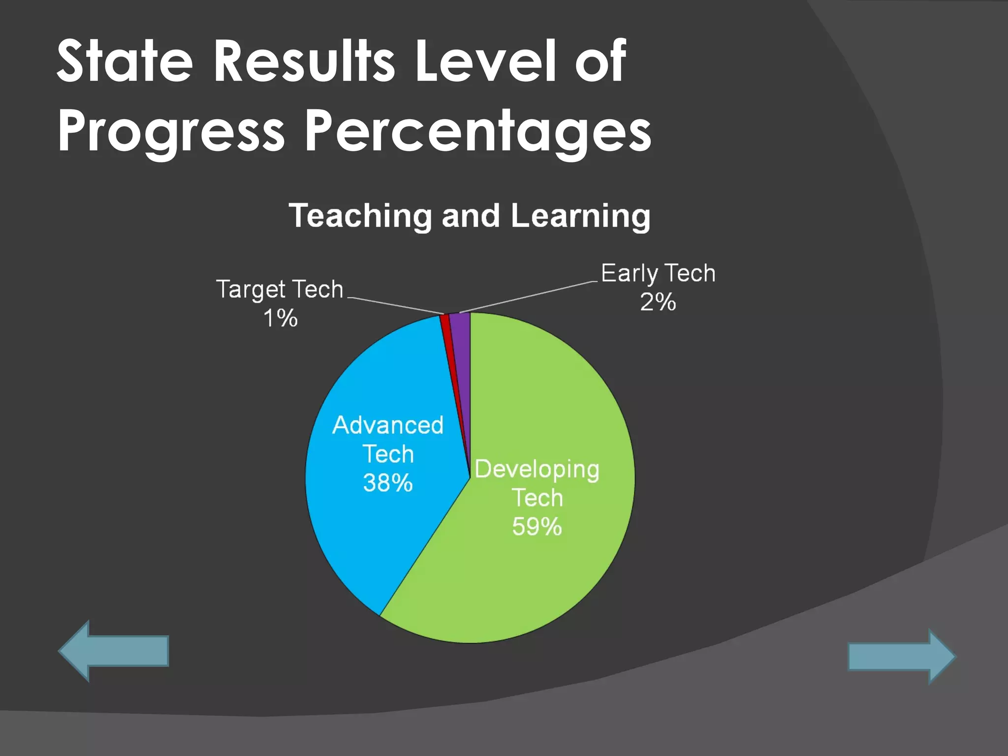 State Results Level of Progress Percentages  
