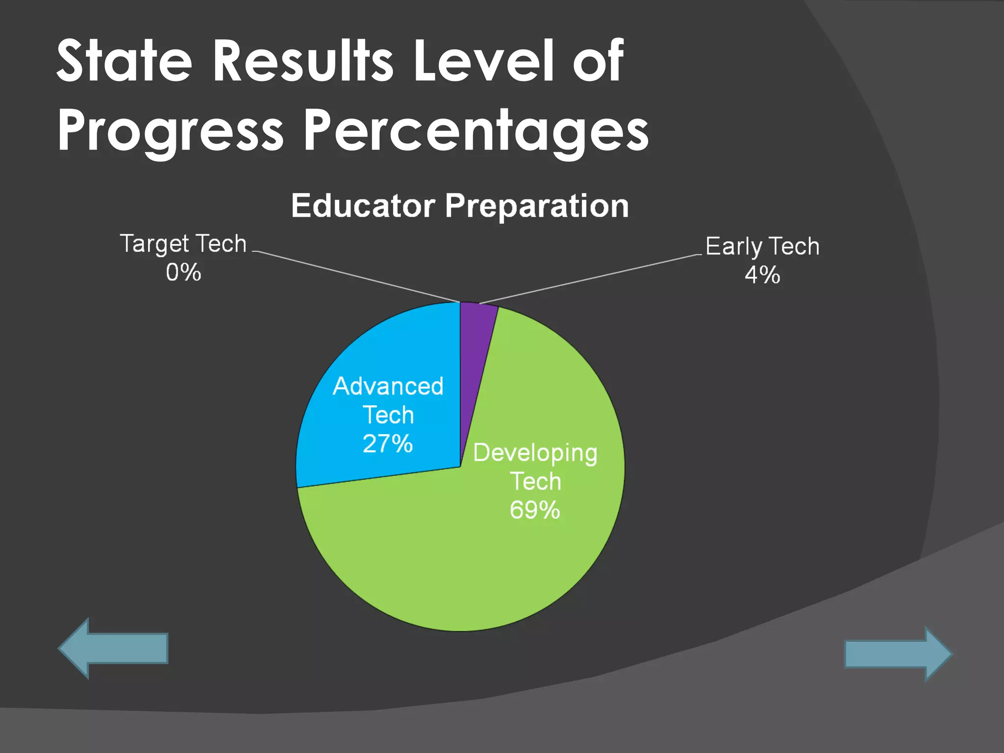 State Results Level of Progress Percentages 