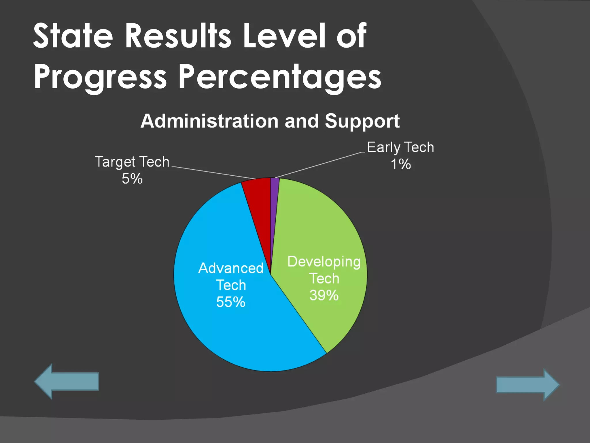 State Results Level of Progress Percentages 