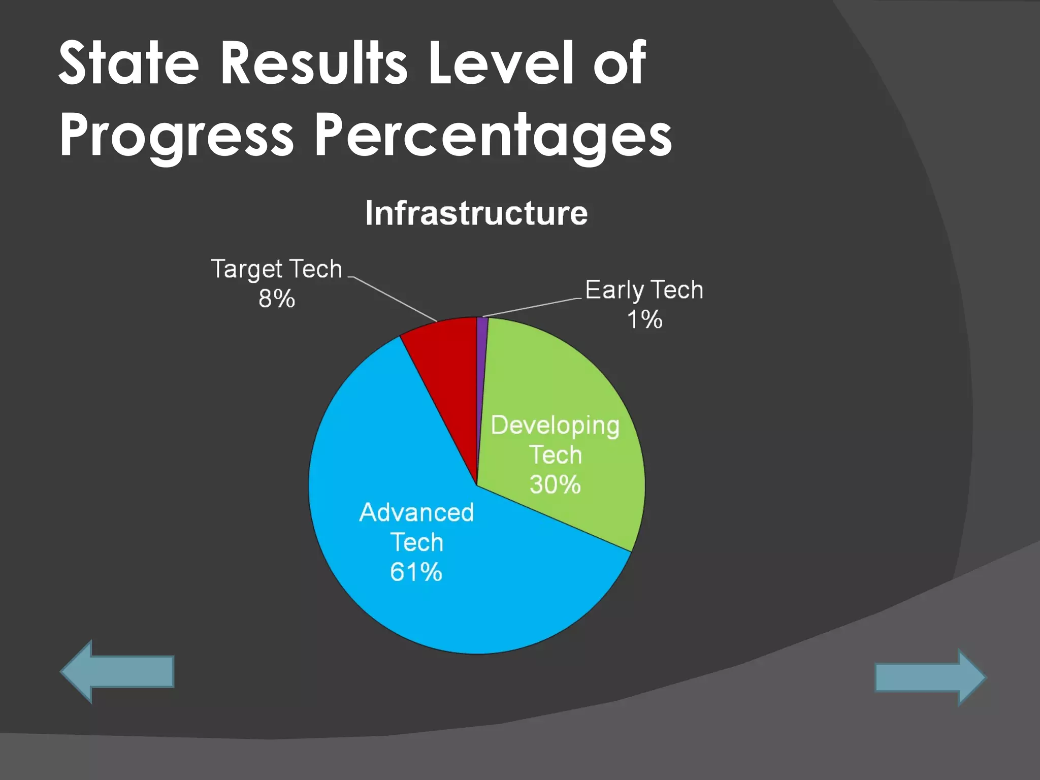 State Results Level of Progress Percentages 