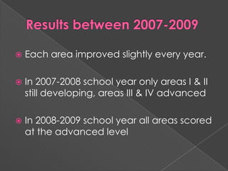 Results between 2007-2009Each area improved slightly every year.In 2007-2008 school year only areas I & II still developing, areas III & IV advancedIn 2008-2009 school year all areas scored at the advanced level