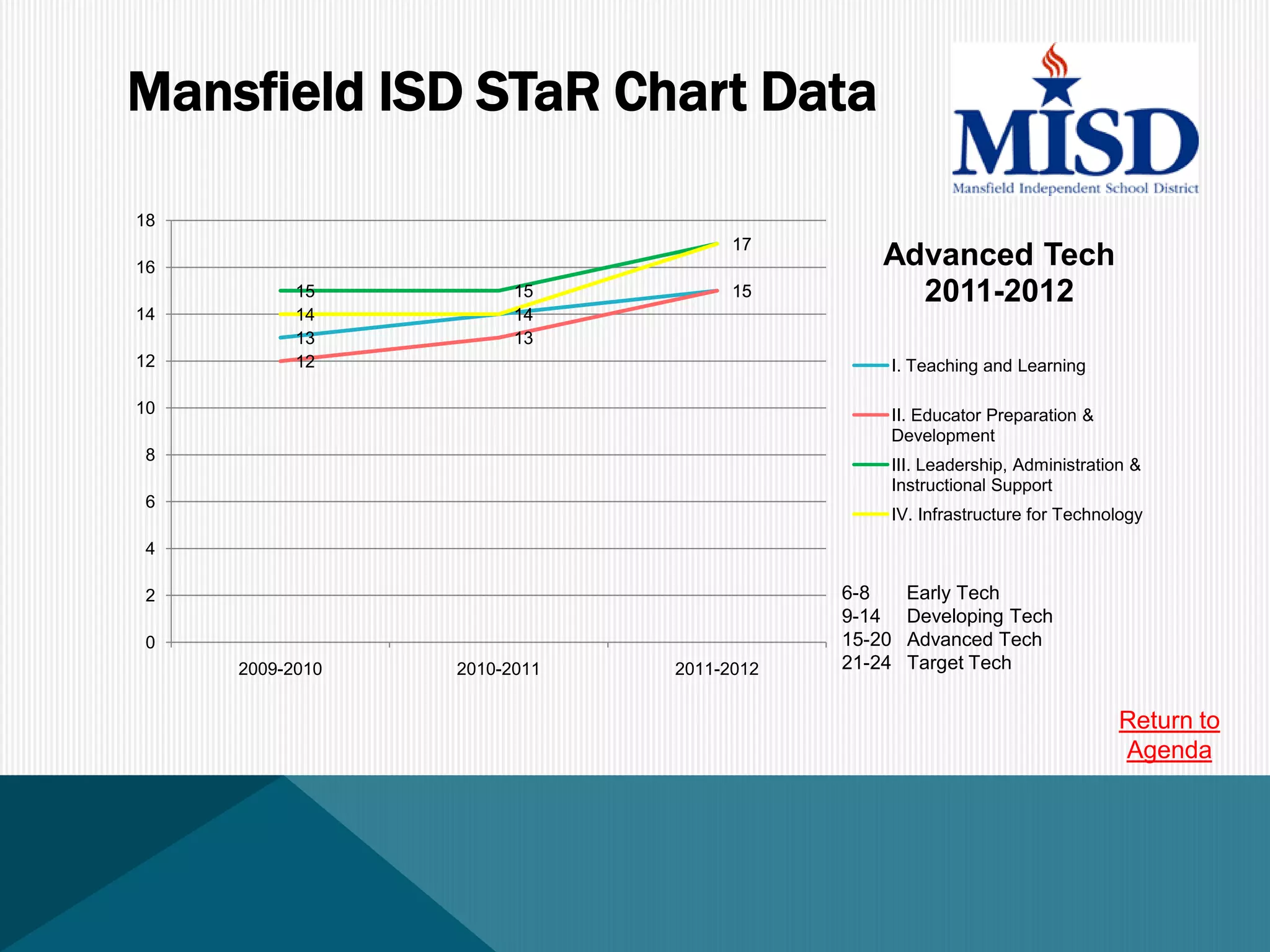 STaR Chart - Mansfield ISD | PPTX