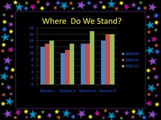 Where Do We Stand?
18
16
14
12
10                                               2008-09
 8                                               2009-10
 6                                               2010-11
 4
 2
 0
     Domain I   Domain II Domain III Domain IV
 