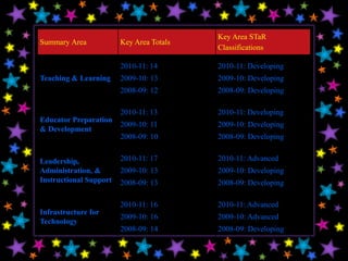 Key Area STaR
Summary Area            Key Area Totals
                                          Classifications

                        2010-11: 14       2010-11: Developing
Teaching & Learning     2009-10: 13       2009-10: Developing
                        2008-09: 12       2008-09: Developing

                        2010-11: 13       2010-11: Developing
Educator Preparation
                        2009-10: 11       2009-10: Developing
& Development
                        2008-09: 10       2008-09: Developing


Leadership,             2010-11: 17       2010-11: Advanced
Administration, &       2009-10: 13       2009-10: Developing
Instructional Support   2008-09: 13       2008-09: Developing

                        2010-11: 16       2010-11: Advanced
Infrastructure for
                        2009-10: 16       2009-10: Advanced
Technology
                        2008-09: 14       2008-09: Developing
 