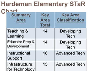 Hardeman Elementary STaR
Chart
   Summary Key   Key Area
     Area          Area    Classification
                   Total
 Teaching &         14      Developing
 Learning                      Tech
 Educator Prep &    14      Developing
 Development                   Tech
 Instructional      16     Advanced Tech
 Support
 Infrastructure     15     Advanced Tech
 for Technology
 