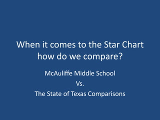 When it comes to the Star Chart
   how do we compare?
       McAuliffe Middle School
                   Vs.
    The State of Texas Comparisons
 