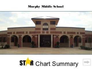 Chart Summary
Murphy Middle School
 